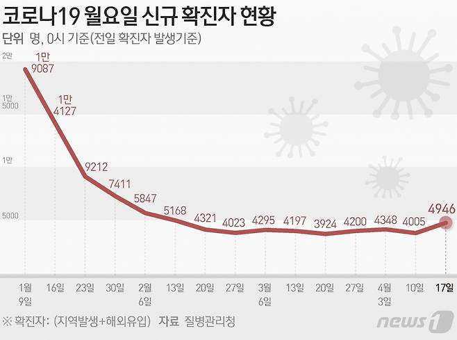 (서울=뉴스1) 김지영 디자이너 = 질병관리청 중앙방역대책본부(방대본)는 17일 0시 기준 신종 코로나바이러스 감염증(코로나19) 신규 확진자가 4946명 발생했다고 밝혔다.  Copyright (C) 뉴스1. All rights reserved. 무단 전재 및 재배포 금지.