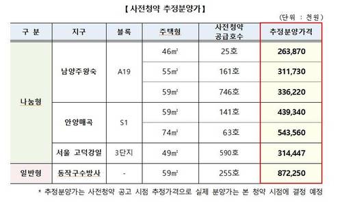 사전청약 추정분양가 [국토교통부 제공]