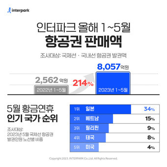 1~5월 항공권 판매액(인터파크 제공)