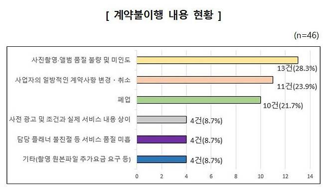 소비자원 제공