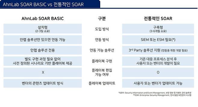 안랩, 자사 보안 솔루션 전용 SOAR 플랫폼 출시./ 안랩 제공