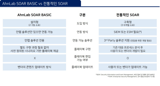 안랩 SOAR 베이직과 전통적 SOAR 비교. 안랩 제공
