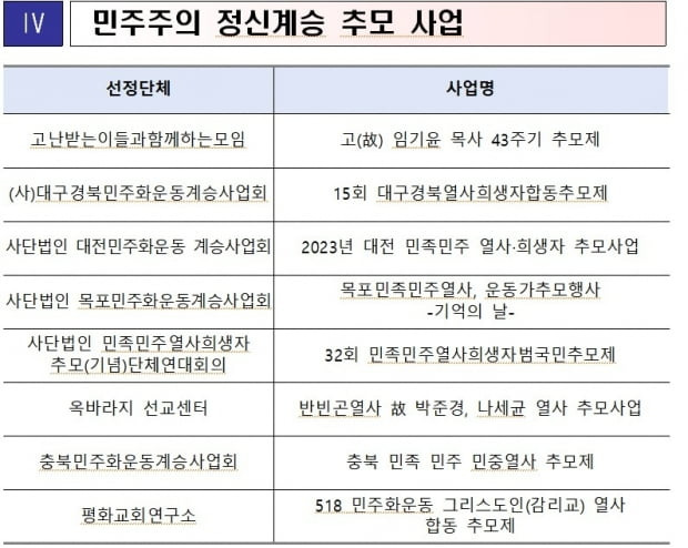 민주화운동기념사업회의 올해 민주주의 정신계승 추모 사업 공모에 선정된 사업 리스트