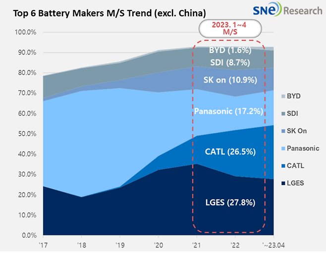 글로벌 2차전지 업체들의 세계시장(중국 제외) 점유율 추이 . SNE리서치 제공