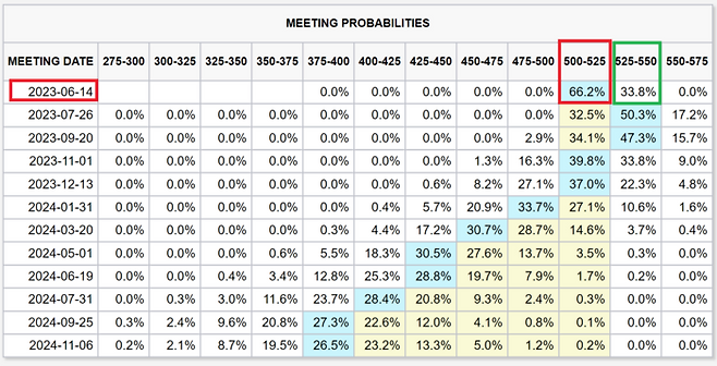 미국 연방기금금리(미국판 기준금리) 선물 시장에서 투자자들 예상/자료=CME 그룹 7일 집계