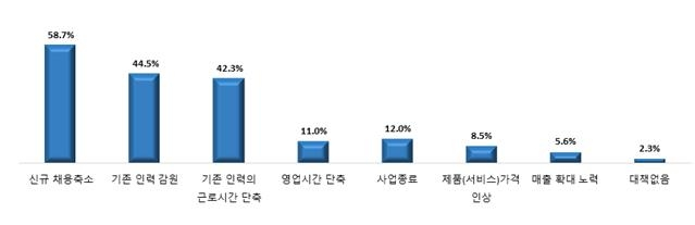 2024년 최저임금 인상 시 사업체 운영 영향 (소상공인연합회 제공)