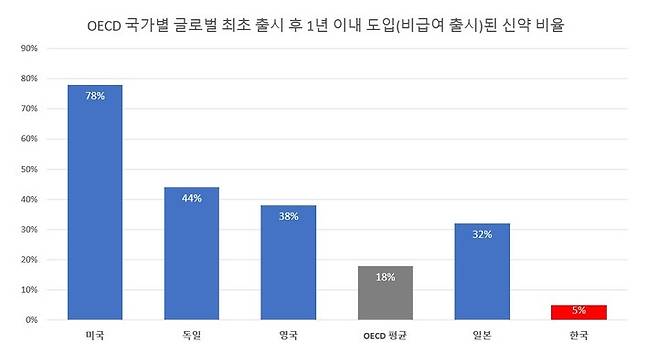 [서울=뉴시스] 경제협력개발기구(OECD) 국가별 글로벌 최초 출시 후 1년 이내 도입(비급여 출시)된 신약 비율 (이미지=한국글로벌의약산업협회 제공) 2023.06.08. photo@newsis.com *재판매 및 DB 금지