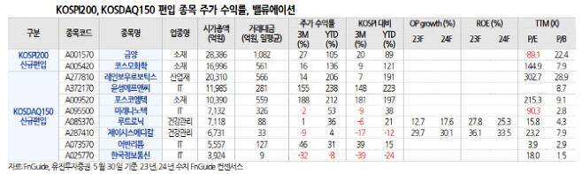 (자료=유진투자증권)