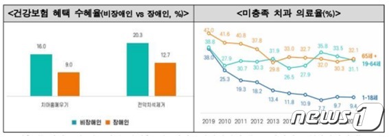 (출처) 건강보험 청구실적현황(건강보험심사평가원, 2019; 질병관리청 국민건강통계, 2019)