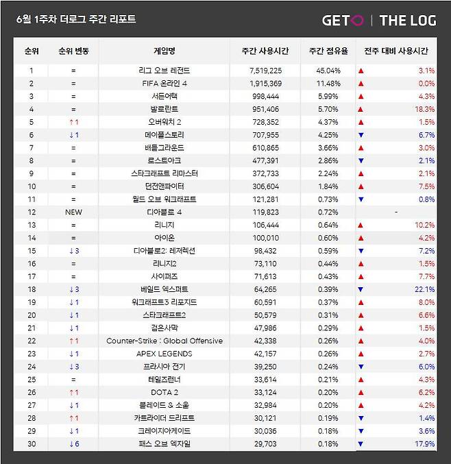 6월 1주 PC방 순위(자료 출처-더로그)