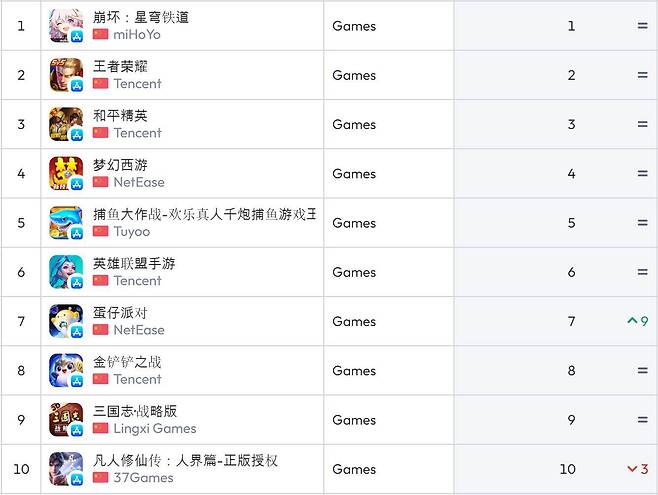 중국 앱스토어 순위(자료 출처-data.ai)