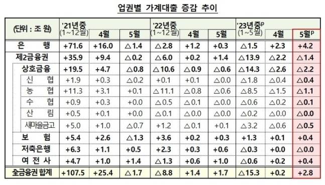 2023년 5월 기준 중 업권별 가계대출 증감 추이. 금융위원회