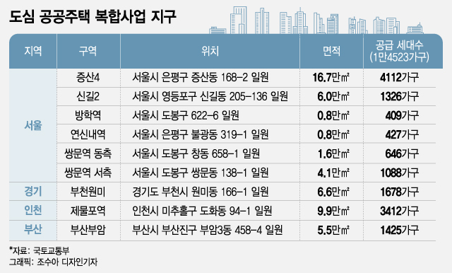 '도심복합사업' 올해 4곳 사업승인…첫삽 뜨는 사례 나온다