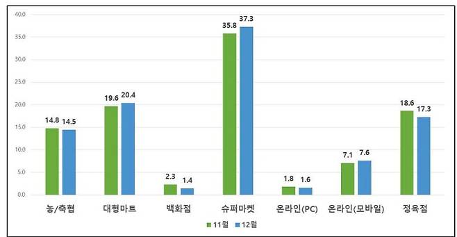 축산물품질평가원 축산물소비정보분석보고서(12월)에 있는 국내산 돼지고기 구매처 관련 조사 결과 [축산물품질평가원]