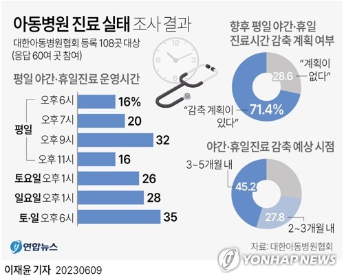 [그래픽] 아동병원 진료 실태 조사 결과 (서울=연합뉴스) 이재윤 기자 = 대한아동병원협회(회장 박양동)는 9일 서울 용산구 용산드래곤시티호텔에서 '어린이 진료 시스템 정상화 방안' 기자회견을 열고 국내 아동병원 10곳 중 7곳 정도가 평일 야간 및 휴일 진료 시간을 줄일 계획이 있는 것으로 나타났다고 밝혔다.
    yoon2@yna.co.kr
    트위터 @yonhap_graphics  페이스북 tuney.kr/LeYN1