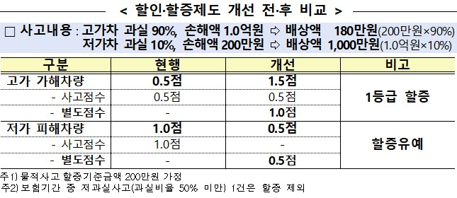 /표=금융감독원