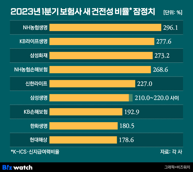 2023년 1분기 보험사 새 건전성 비율 잠정치/그래픽=비즈워치