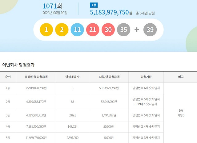 제1071회 로또복권 당첨번호 조회 결과 1등 대박은 5명이다. 1등 당첨금은 51억8397만 원이다. /동행복권 캡처