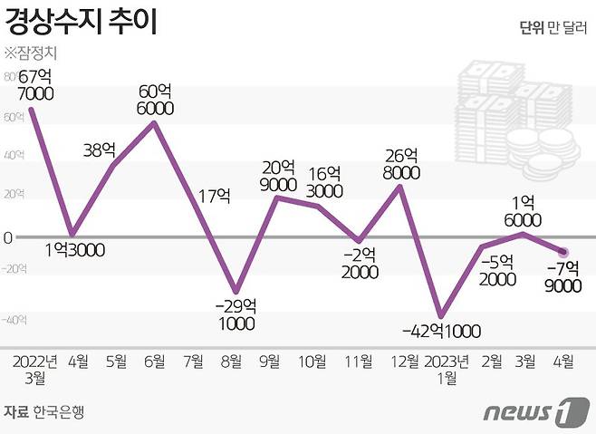 '올해 경상수지 240억달러 흑자' 예상한 한은 "5