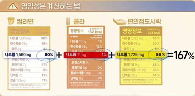 간단한 식품의 영양성분 계산법. 식품의약품안전처