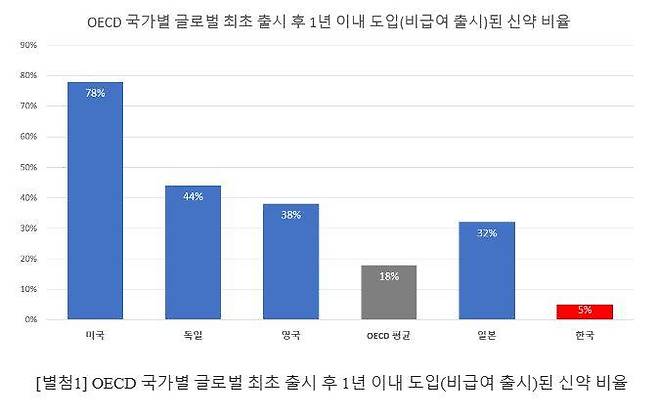 OECD 국가별 글로벌 최초 출시 후 1년 이내 도입 신약 비율.   KRPIA