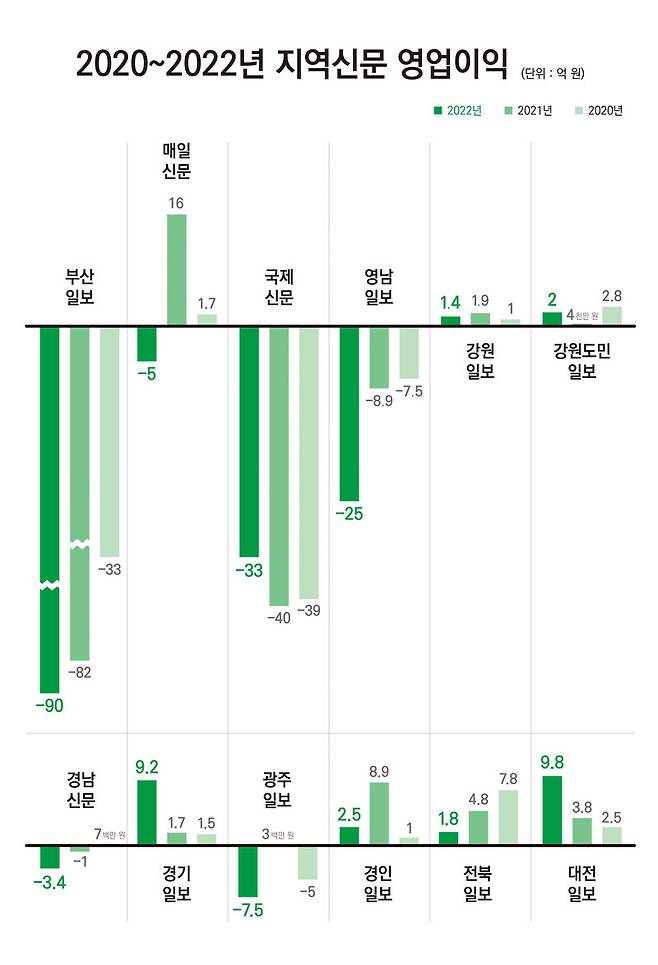 ▲지역신문 2020~2022년 영업이익. 그래프 정리=박서연 기자. 디자인=안혜나 기자.