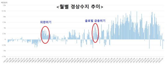 <자료: 한국은행 경제통계시스템(ECOS)>