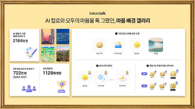 카카오브레인의 이미지 생성형 AI 모델인 칼로로 만든 내 마음 프로필 배경 이미지. [카카오 제공]