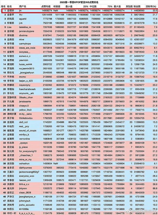 방탄소년단 진, 2023년 1분기 인스타그램 '가장 많은 좋아요' K팝 아이돌