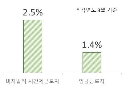 2012년 대비 2022년 비자발적 시간제근로자 및 임금근로자 증가율.(사진=한국경제연구원)