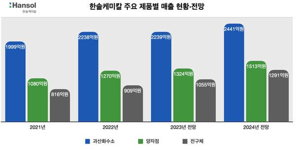 한솔케미칼 주요 제품별 매출 현황 및 전망 (자료=한국투자증권)