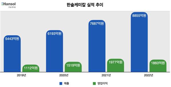 한솔케미칼 실적 추이. (자료=전자공시시스템)