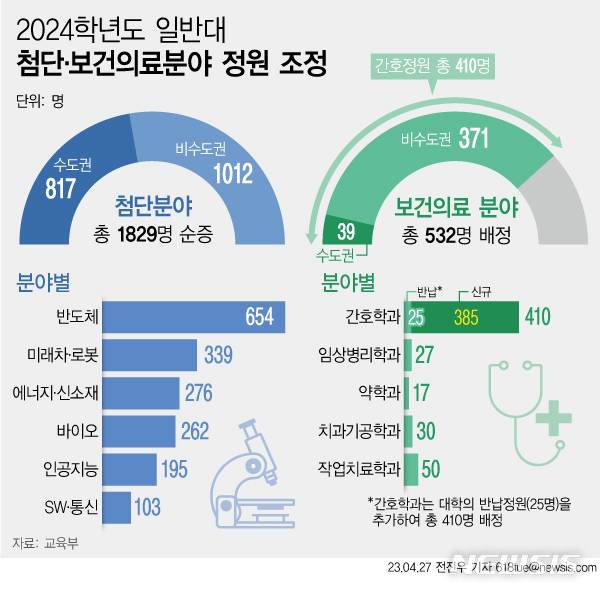 [서울=뉴시스] 지난 4월27일 교육부는 올해 고등학교 3학년이 치르는 대학 입시에서 서울대 등 수도권 4년제 10곳의 첨단분야 학부 입학정원 817명 증원을 승인했다. 지방대도 1012명이 늘어나 총 1829명이 추가됐다. (그래픽=전진우 기자) 618tue@newsis.com