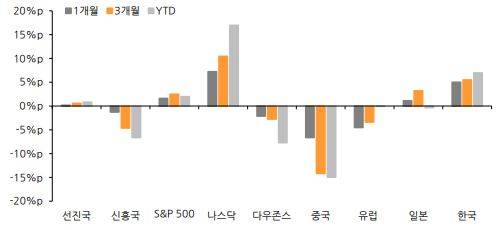 지역별 MSCI 전세계지수 대비 상대 수익률. 미국 제외 MSCI 기준, 수익률은 달러 기준. /자료 = 팩트셋, 한화투자증권