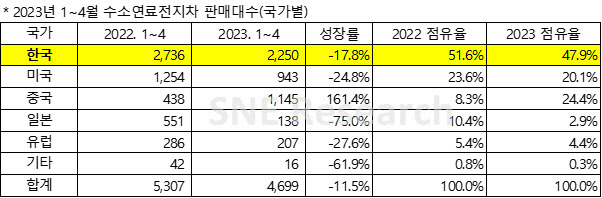 (표=SNE리서치)