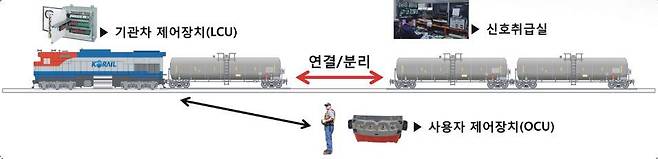 무선차량정리 시스템 작업 흐름도(한국철도공사 제공)