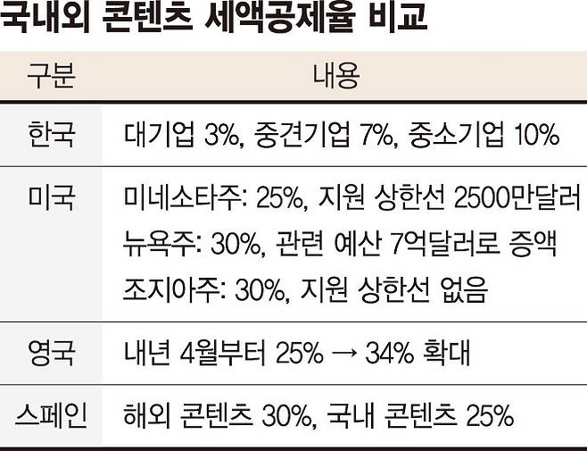 콘텐츠 세액공제율 美 30%·韓 3%... 지원 없으