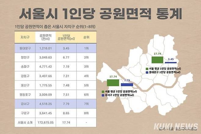 서울시 1인당 공원면적 통계.   그래픽=박은지 쿠키청년기자 