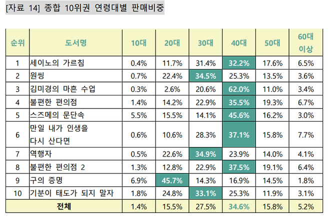 교보문고 베스트셀러