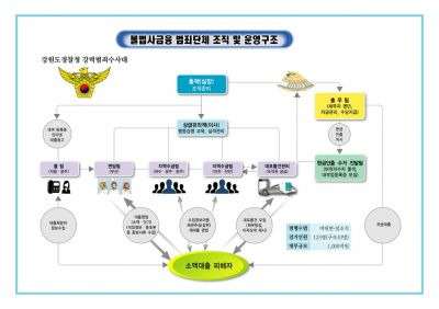 불법사금융 범죄단체 조직 및 운영구조 [사진출처=강원경찰청]