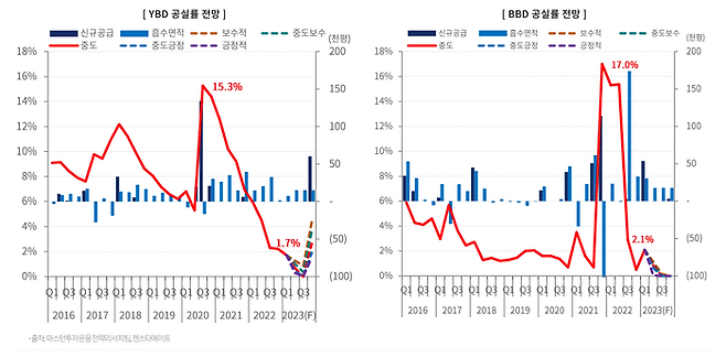YBD와 BBD 공실률 전망