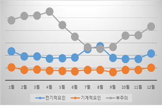 최근 5년간 월별 화재 발생원인. [자료 = 소방청]