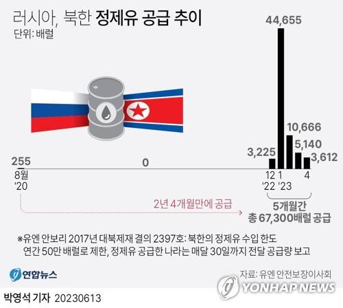 [그래픽] 러시아, 북한 정제유 공급량 추이 (서울=연합뉴스) 박영석 기자 = zeroground@yna.co.kr
    트위터 @yonhap_graphics  페이스북 tuney.kr/LeYN1
