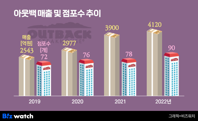 아웃백 매출 및 점포 수 추이/그래픽=비즈워치