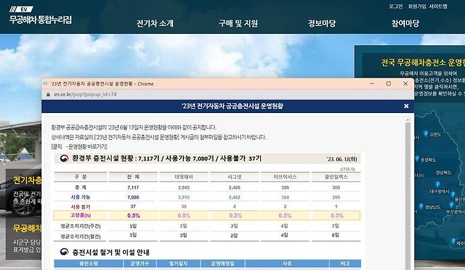 팝업창을 통해 전기차 급속충전기 고장 현황을 알려주는 환경부 무공해차 통합누리집 PC버전 화면. 환경부는 이 자료를 통해 전기차 급속충전기 고장률이 1% 미만이라고 자신하고 있다.