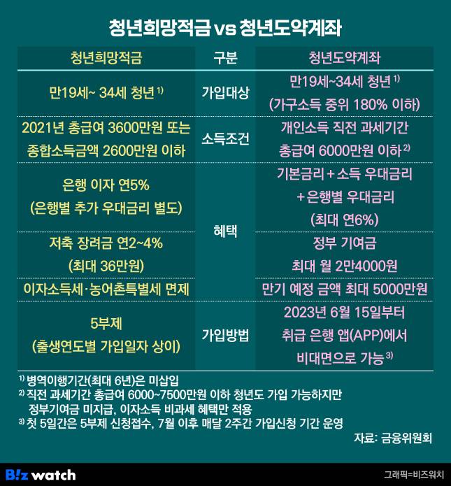 청년희망적금 vs 청년도약계좌 / 그래픽=비즈워치