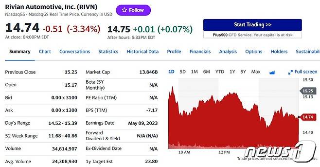 리비안 일일 주가추이 - 야후 파이낸스 갈무리