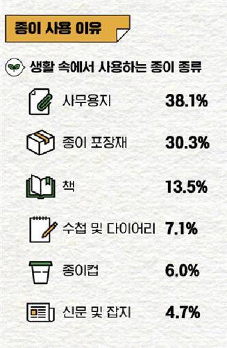 인식 조사 결과 [한국제지연합회 제공. 재판매 및 DB금지]
