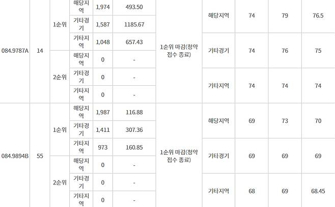 경기도 파주시 '운정자이 시그니처' 청약 경쟁률과 당첨가점/사진제공=청약홈