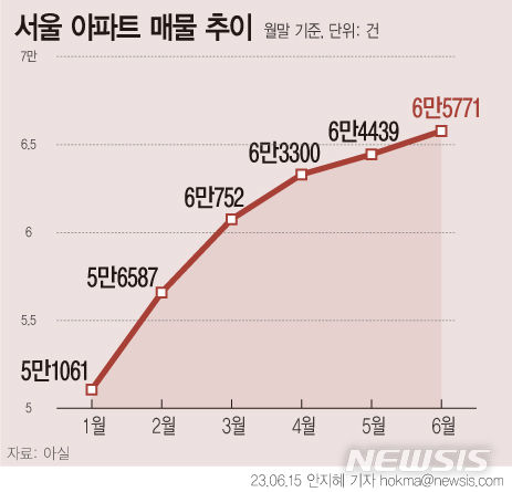 서울 아파트 매물 30% 급증…보증금 상환 부담 영향